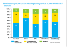Uso de las Sucursales bancarias por regiones Uso de las Sucursales bancarias por regiones