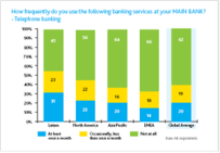 Uso de Banca Telefónica por regiones Uso de Banca Telefónica por regiones
