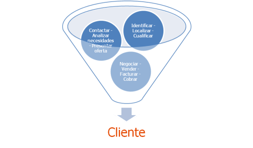 Ejemplo de un proceso comercial (tubo de negocio) para conseguir un cliente.