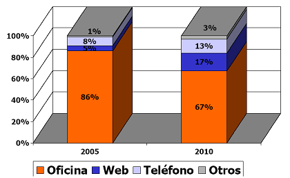 Uso de la banca por canal Uso de la banca por canal