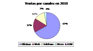 Ventas por Canales en 2010