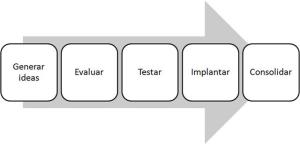El Proceso de Innovación según Drucker