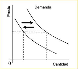 Gráfico de desplazamiento de la demanda