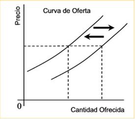 Gráfico de desplazamiento de la oferta