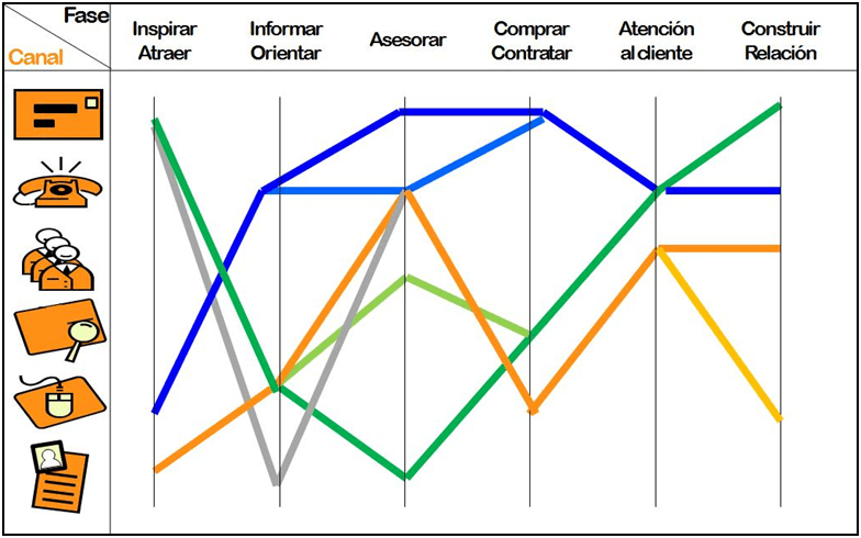 Gestión de canales y proceso de compra