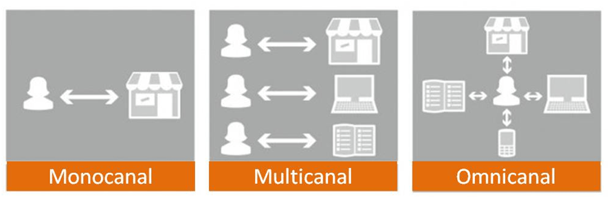 Monocanal-Multicanal-Omnicanal